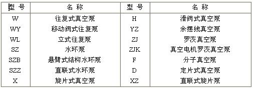 國產(chǎn)的各種機(jī)械真空泵的型號(hào)通常是用漢語拼音字母來表示(如表1所示)